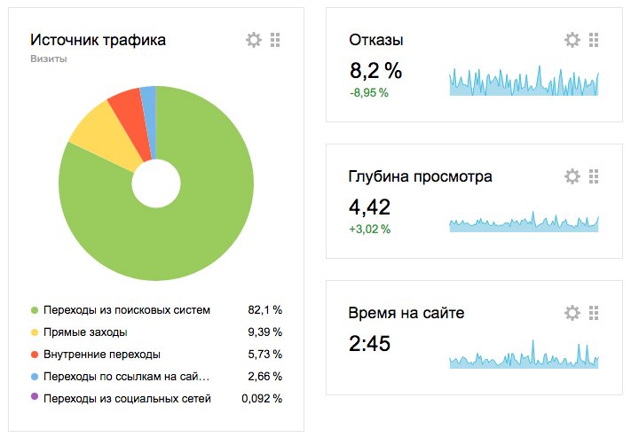 Статистика посещаемости в Яндекс.Метрике